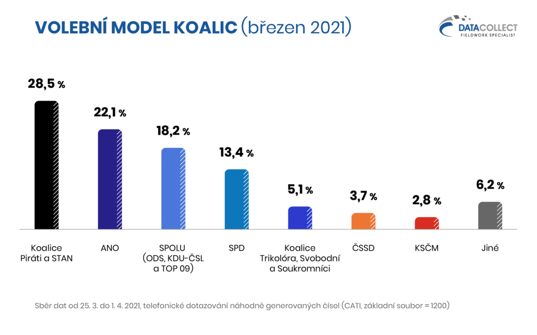 Volební výzkum Data Collect březen