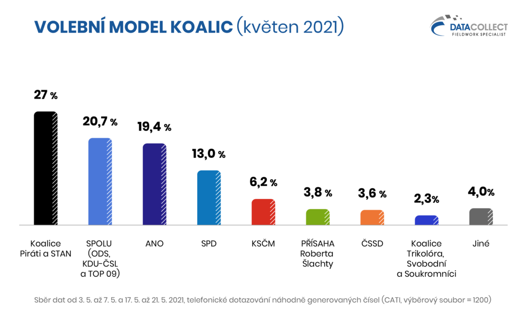 Volební výzkum Data Collect květen