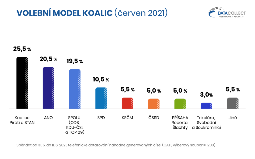 Volební výzkum Data Collect červen