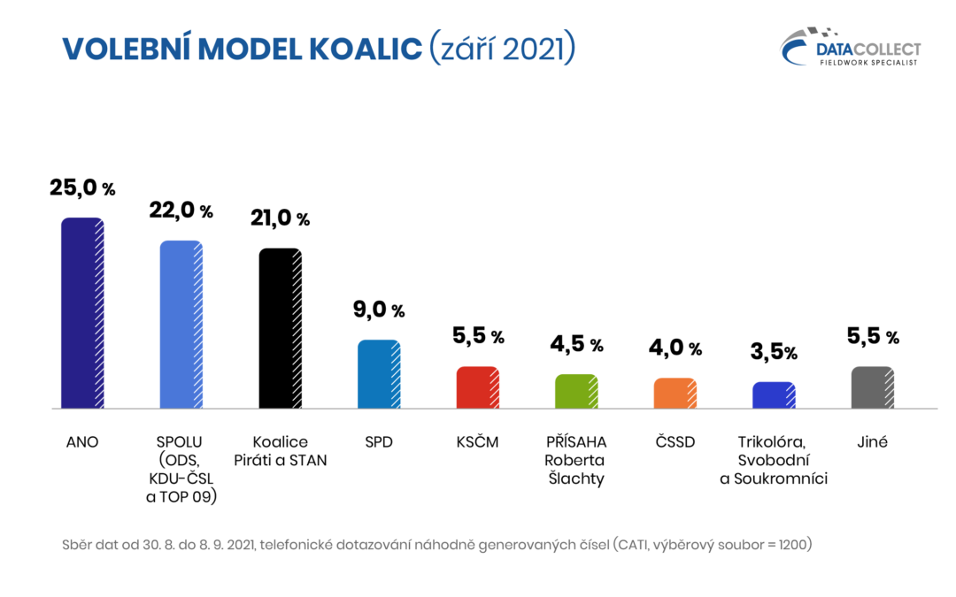 Volební výzkum Data Collect září